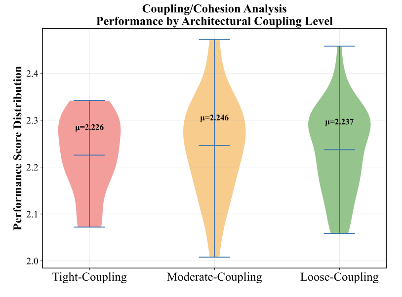 LoCoBench: Coupling vs Cohesion performance analysis