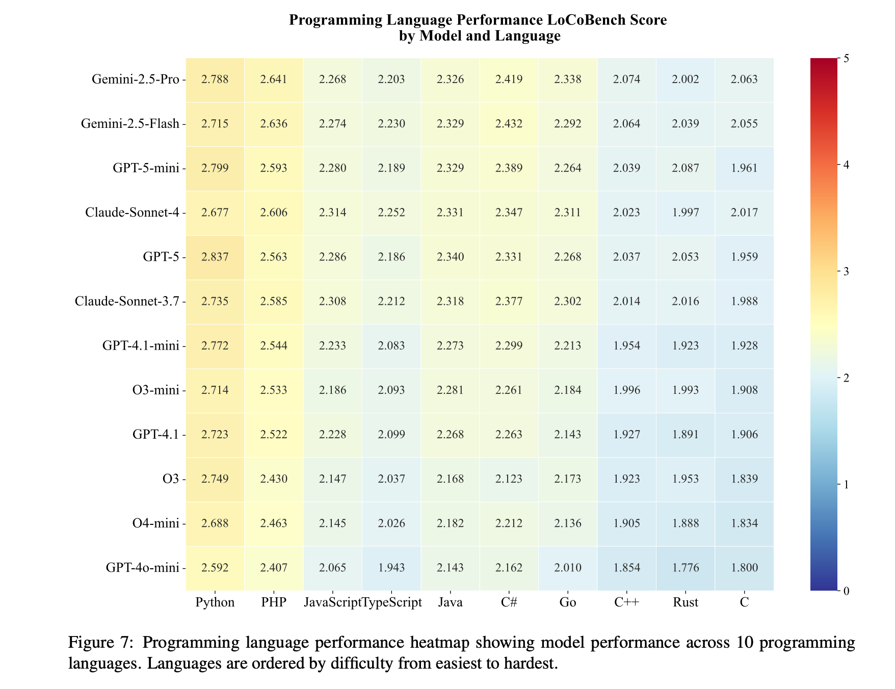 LoCoBench: Programming language performance heatmap across LLMs